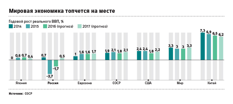 Рост глобальной экономики