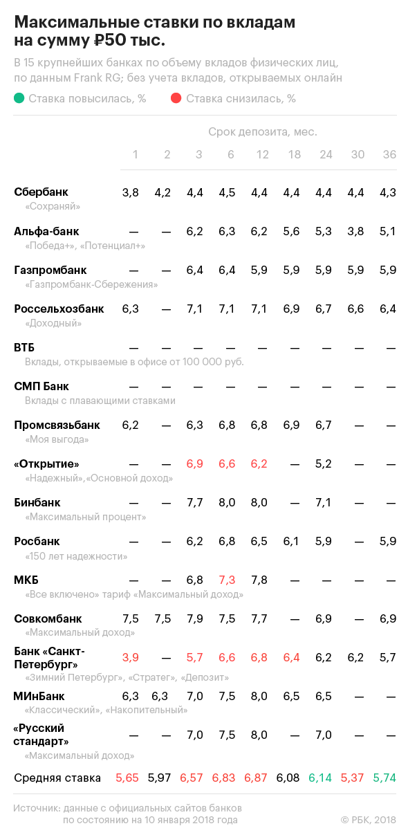 Росбанк проценты по вкладам. Ставки по вкладам. Максимальные ставки по депозитам. Банк русский стандарт ставки по вкладам. Ставки по вкладам с 2018 года.