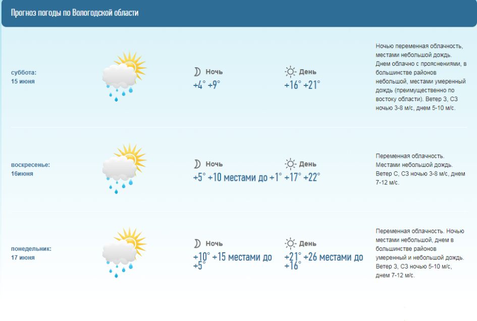 Вологда погода на неделю точный от гидрометцентра