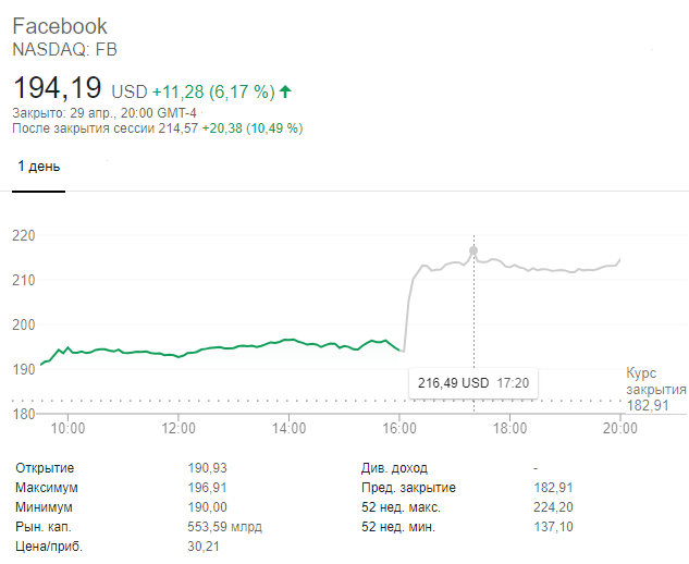 Gilead, Facebook, Apple, «Детский мир»: за какими котировками следить