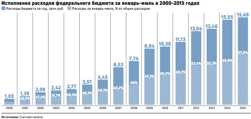 Исполненные расходы. Бюджет России по годам с 2000 года. Бюджет РФ по годам с 1990 года. Бюджет РФ 2000 год. Бюджет России в долларах по годам.