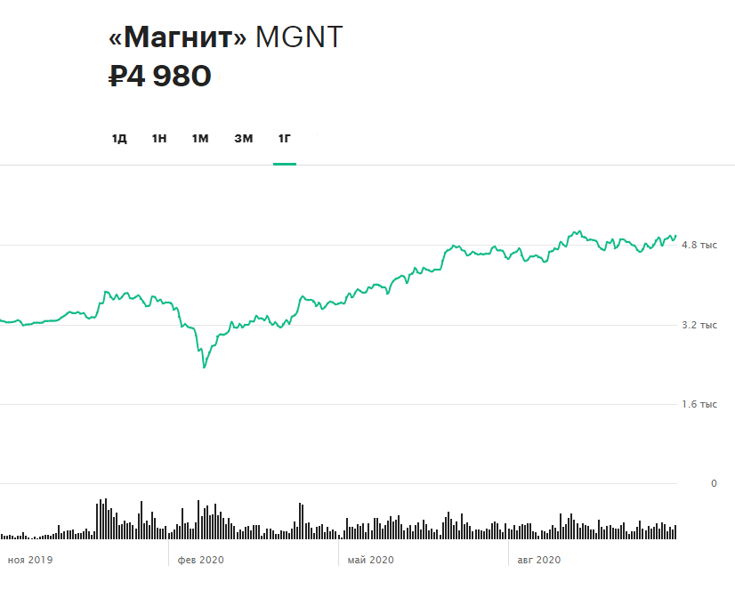 Динамика акций «Магнита» за 12 месяцев
