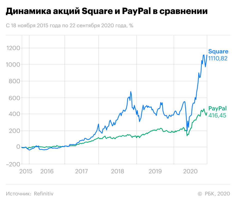 Акции финтеха Square выросли на 1300% за пять лет. И это не предел