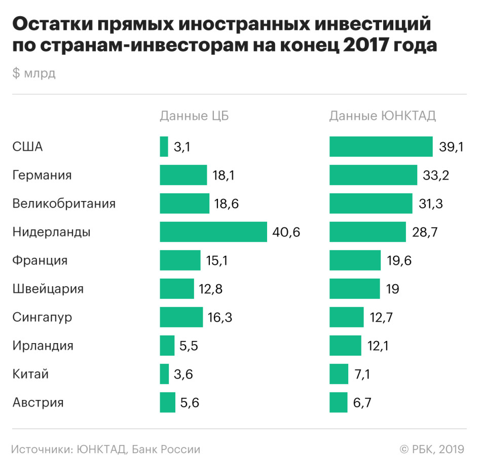 Иностранные инвестиции в россии презентация