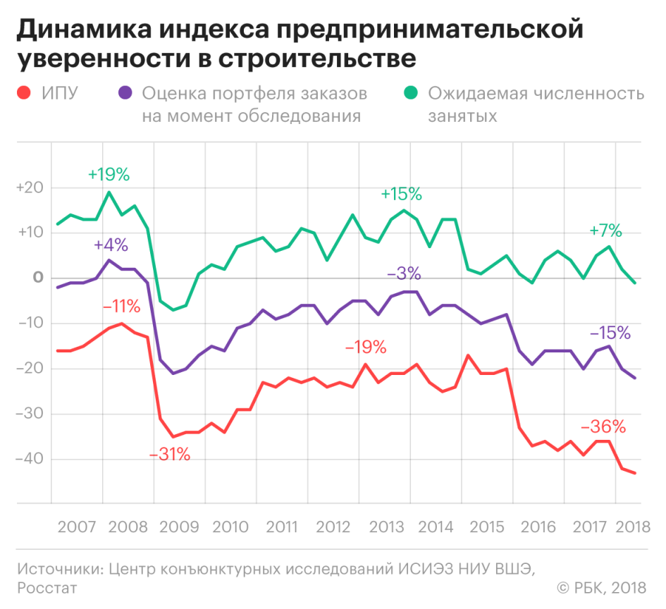 Индексы строительства. Динамика индекса предпринимательской уверенности в строительстве. Индекс предпринимательской уверенности в строительстве. Индекс предпринимательской уверенности 2020. Индекс предпринимательской уверенности в оптовой торговле.