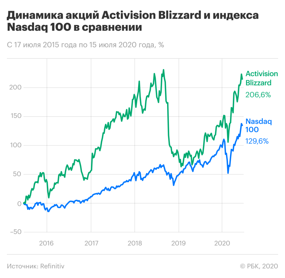 Скандалы, цензура, конкуренты: почему замедлился рост Activision Blizzard