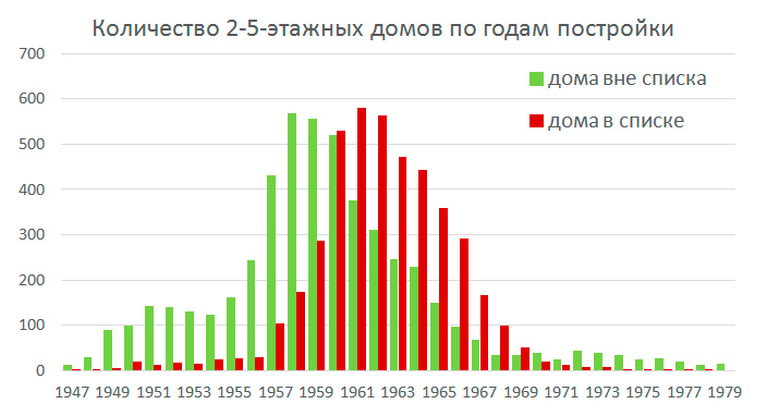 Количество 2-5-этажных домов по годам постройки