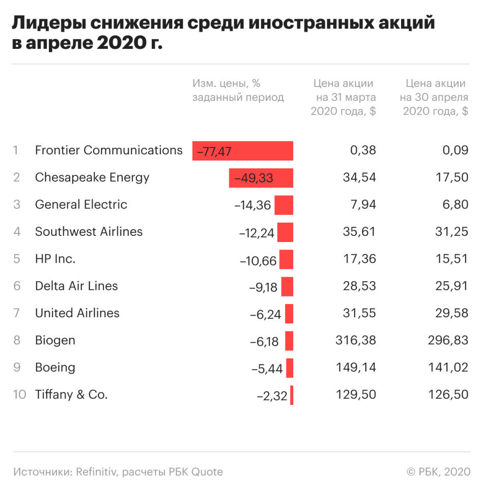 Пандемия и банкротство: 10 худших акций апреля