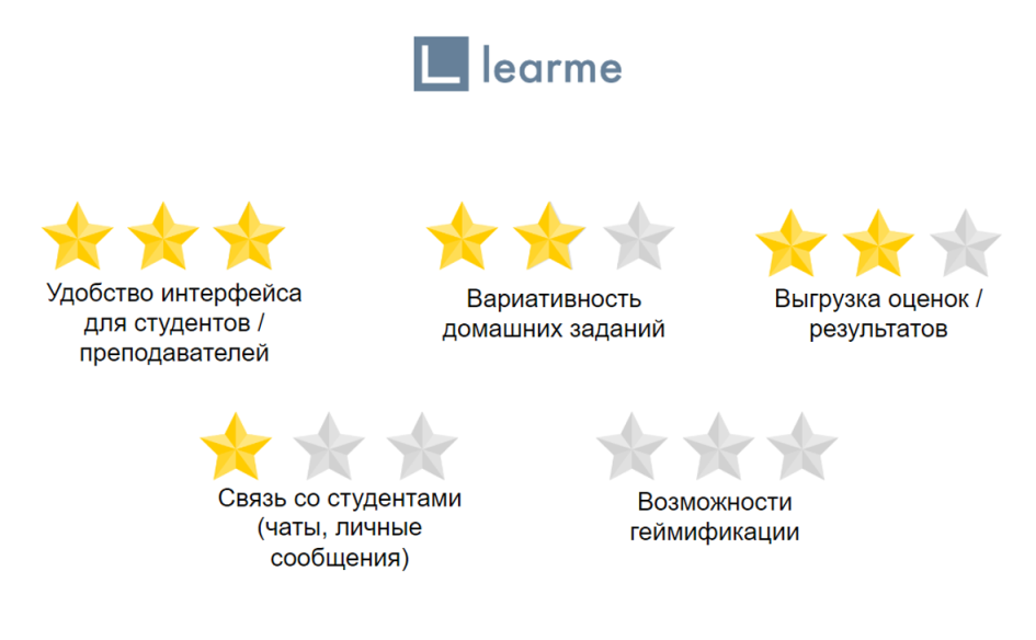 Основные показатели Learme