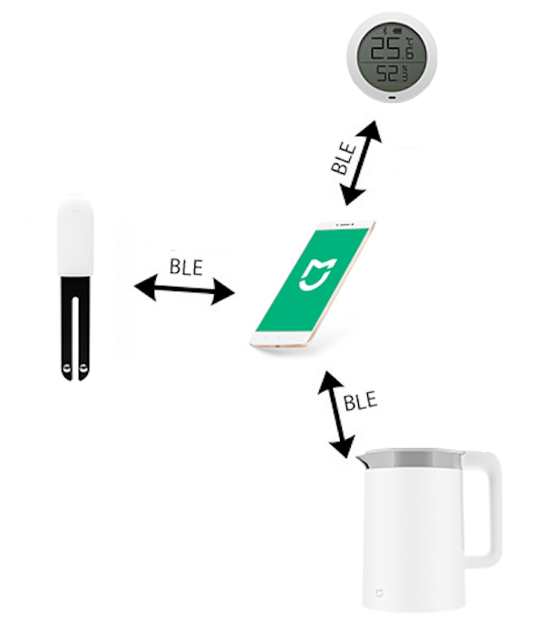 Схема подключения устройств по Bluetooth
