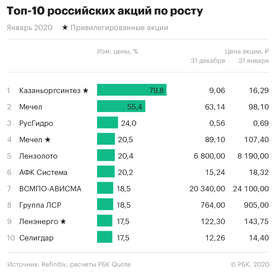 Акции российских компаний. Топ российских акций. Топ компаний для инвестирования. Топ 10 российских компаний.
