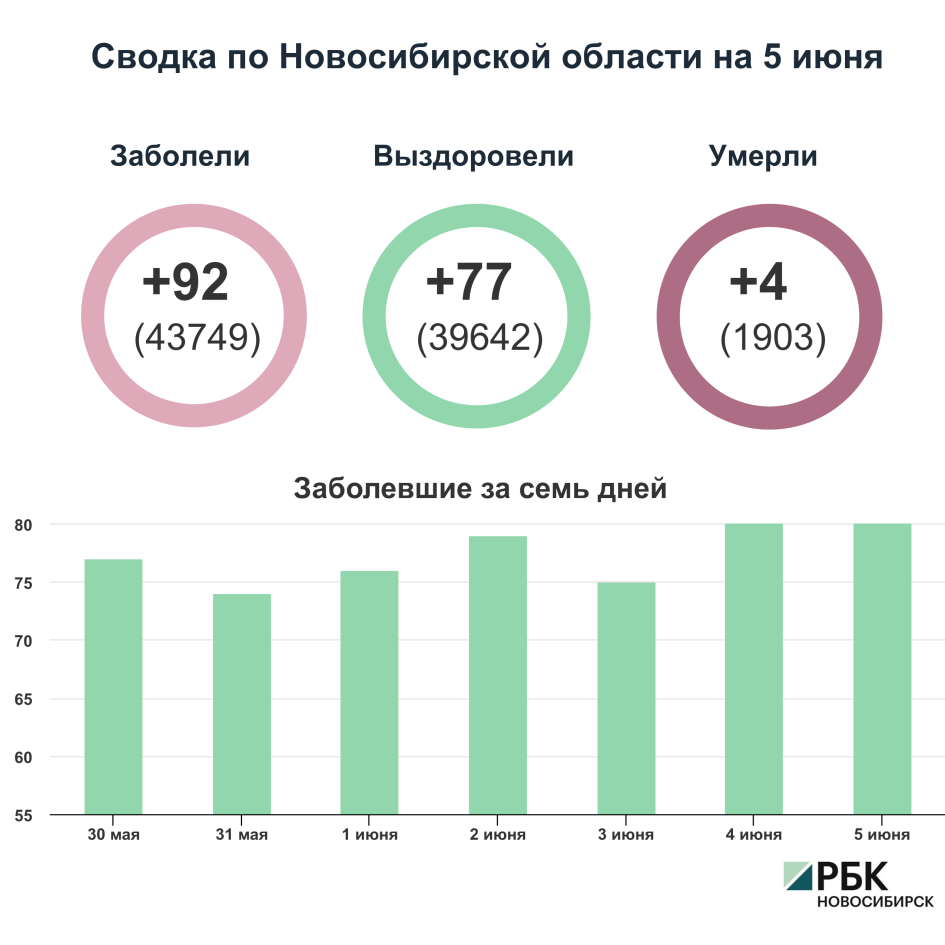 Коронавирус в Новосибирске: сводка на 5 июня